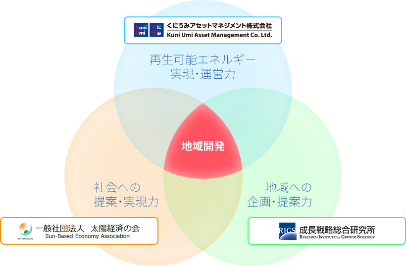  再生可能エネルギー事業の成功