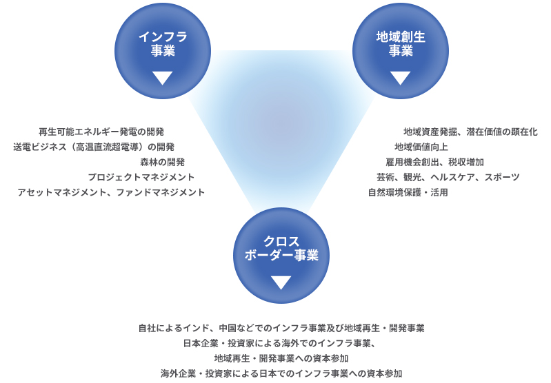 インフラ事業 地域再生開発事業 クロスボーダー事業