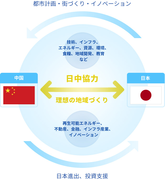 都市計画・街づくり・イノベーション